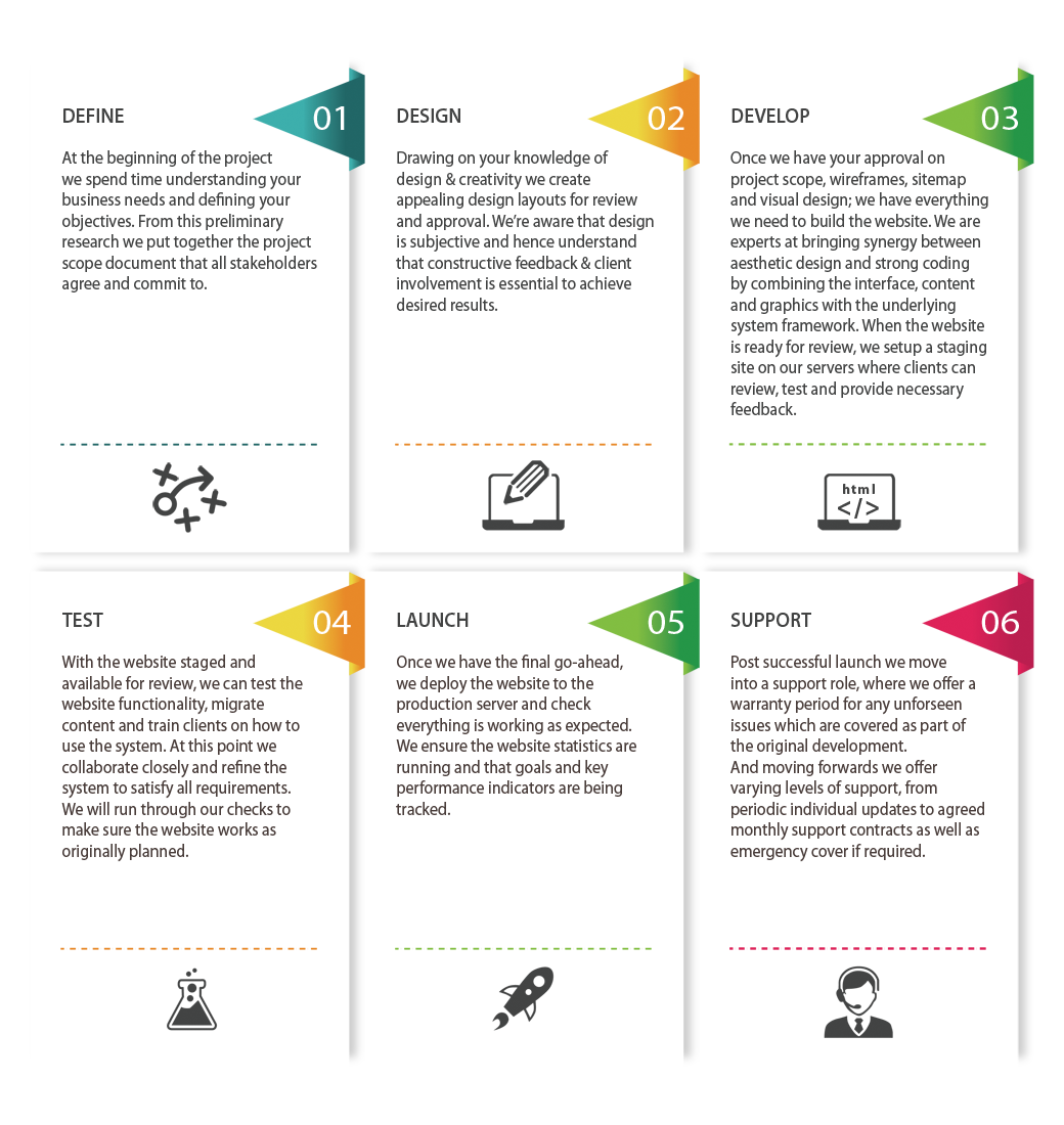 Online Design Web Design Process Kildare