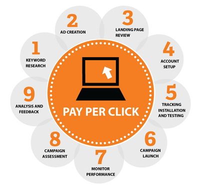 Pay Per Click Advertising PPC Kildare